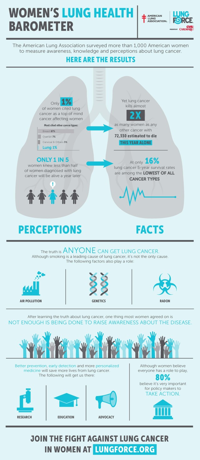 Women's Lung Health Barometer Infographic "LUNG HEALTH"