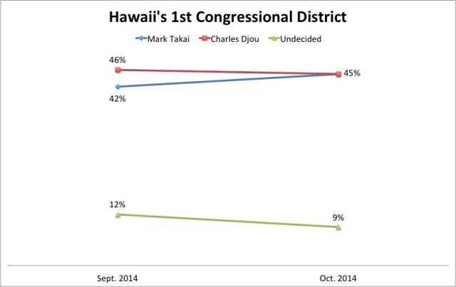 CD1 poll trend Oct 2014