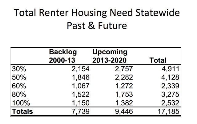 Rental Housing Affordable Projection