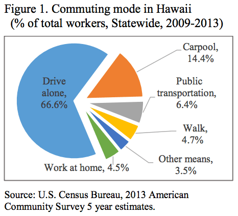 DBEDT driving survey piechart 2015