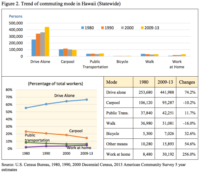 DBEDT driving survey 2015