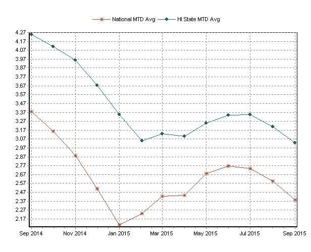 Hawaii Gas Prices Drop 25 Cents in a Month Honolulu Civil Beat