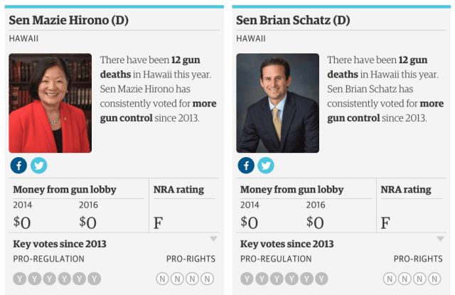 U.S. Sens. Mazie Hirono and Brian Schatz have not accepted any money from the gun lobby.
