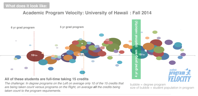 Students were on track to graduate in four years in roughly a quarter of the 95 programs surveyed at UH Manoa. 