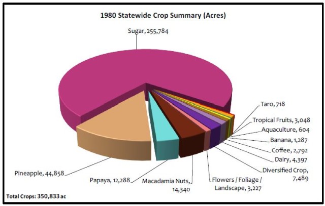 1980 Hawaii Statewide Crop Summary (Acres)
