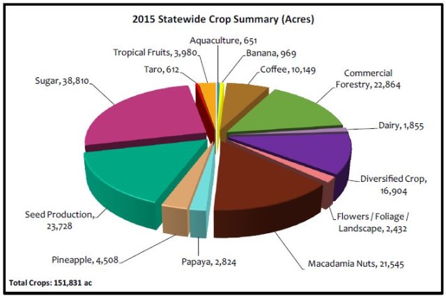 2015 Statewide Crop Summary (Acres)
