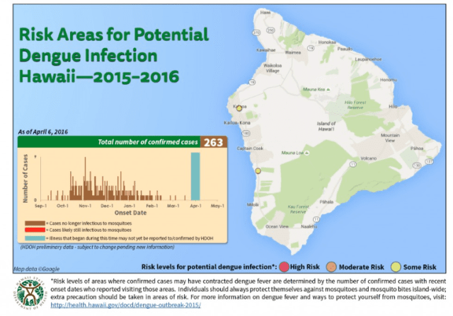 The DOH was still reporting no active cases of dengue on Hawaii Island as of April 11. 